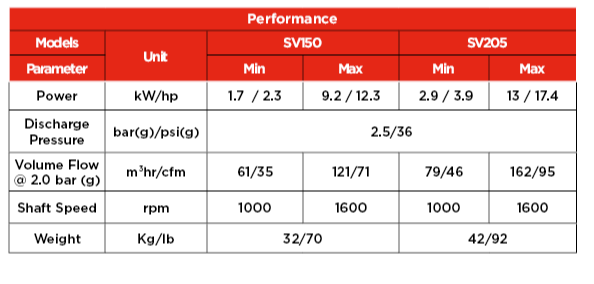 GHH RAND SV Series Technical Info