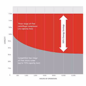 Greater Capacity Greater Efficiency Chart