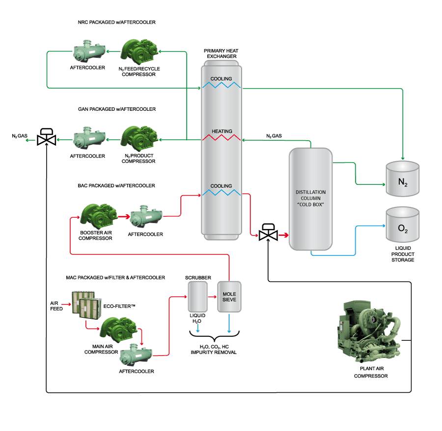 Air separation process